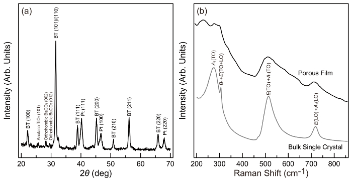Малюнок 3: спектральні дані для кристалічної фази мезопористих BT тонка плівка