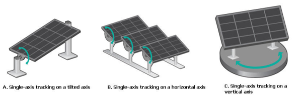 Однокоординатний (одновісним) трекери - найбільш прості і поширені трекери для сонячних батарей